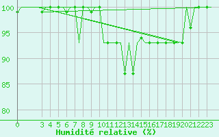 Courbe de l'humidit relative pour Torino / Caselle