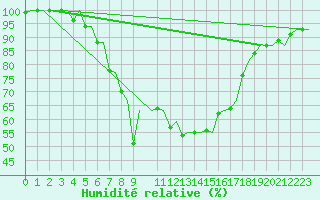 Courbe de l'humidit relative pour Umea Flygplats