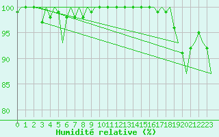 Courbe de l'humidit relative pour Platform A12-cpp Sea