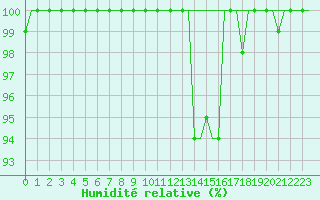 Courbe de l'humidit relative pour Olbia / Costa Smeralda