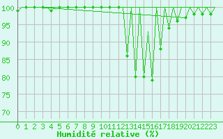 Courbe de l'humidit relative pour Zaragoza / Aeropuerto