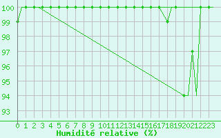 Courbe de l'humidit relative pour Torino / Caselle