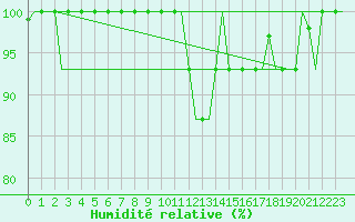 Courbe de l'humidit relative pour Milan (It)