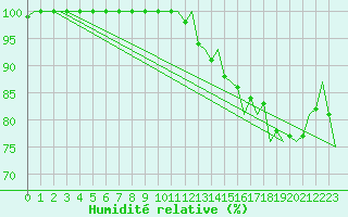 Courbe de l'humidit relative pour Bueckeburg