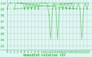 Courbe de l'humidit relative pour Cork Airport
