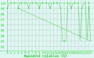 Courbe de l'humidit relative pour Milan (It)