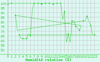 Courbe de l'humidit relative pour Fes-Sais