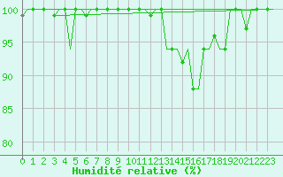 Courbe de l'humidit relative pour Venezia / Tessera