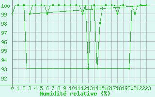 Courbe de l'humidit relative pour Milan (It)
