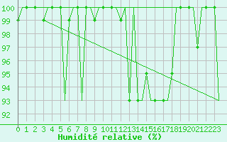 Courbe de l'humidit relative pour Milano / Malpensa
