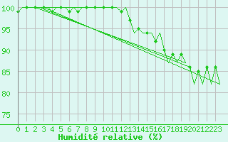 Courbe de l'humidit relative pour Platform F16-a Sea