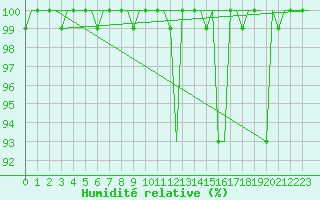 Courbe de l'humidit relative pour Milan (It)