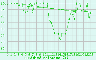 Courbe de l'humidit relative pour Treviso / S. Angelo