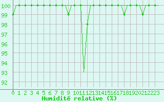 Courbe de l'humidit relative pour Milan (It)