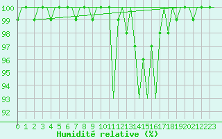 Courbe de l'humidit relative pour Skelleftea Airport