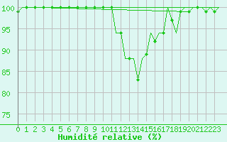 Courbe de l'humidit relative pour Linz / Hoersching-Flughafen