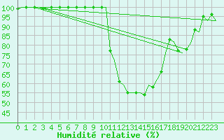 Courbe de l'humidit relative pour Gerona (Esp)