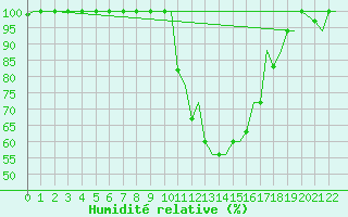 Courbe de l'humidit relative pour Cagliari / Elmas
