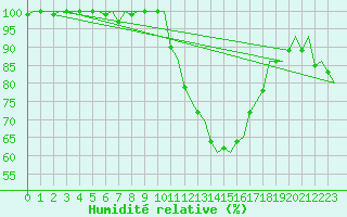 Courbe de l'humidit relative pour Oulu