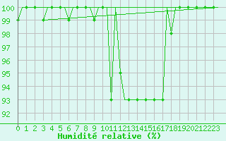 Courbe de l'humidit relative pour Milan (It)