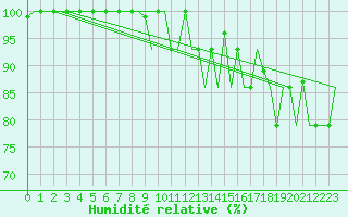 Courbe de l'humidit relative pour Arhangel'Sk