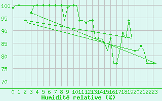 Courbe de l'humidit relative pour Verona / Villafranca