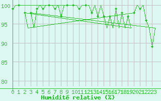 Courbe de l'humidit relative pour Platform A12-cpp Sea