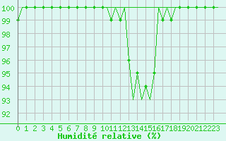 Courbe de l'humidit relative pour Platform Awg-1 Sea