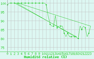 Courbe de l'humidit relative pour Dublin (Ir)