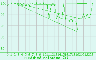 Courbe de l'humidit relative pour Ingolstadt