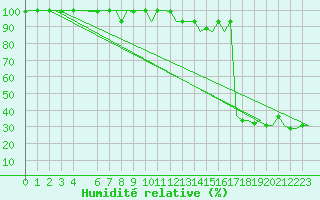 Courbe de l'humidit relative pour Milano / Malpensa