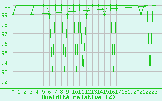 Courbe de l'humidit relative pour Venezia / Tessera