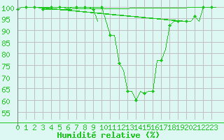 Courbe de l'humidit relative pour Milan (It)