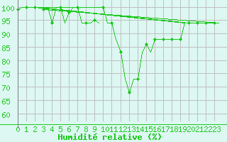 Courbe de l'humidit relative pour Dar-El-Beida