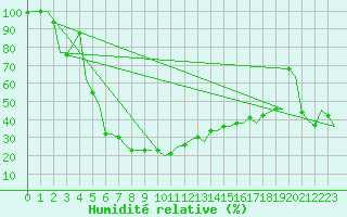 Courbe de l'humidit relative pour Milano / Malpensa