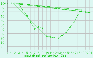 Courbe de l'humidit relative pour Sharjah International Airport