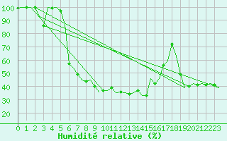 Courbe de l'humidit relative pour Vrsac