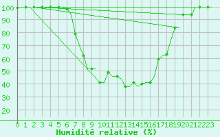 Courbe de l'humidit relative pour Pisa / S. Giusto