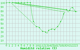 Courbe de l'humidit relative pour Rabat-Sale