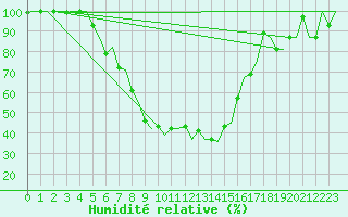 Courbe de l'humidit relative pour Batman