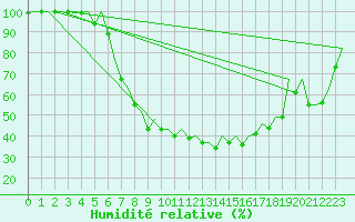 Courbe de l'humidit relative pour Bremen