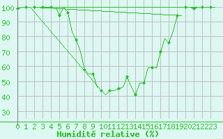 Courbe de l'humidit relative pour Pisa / S. Giusto