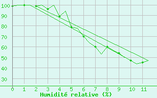 Courbe de l'humidit relative pour Kruunupyy