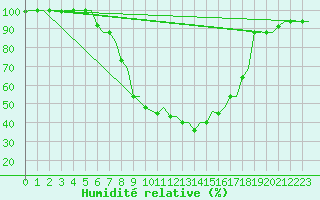 Courbe de l'humidit relative pour Ioannina Airport