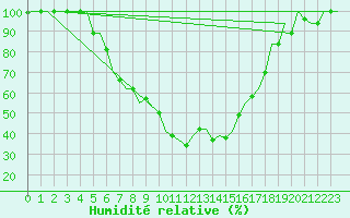 Courbe de l'humidit relative pour Adana / Sakirpasa