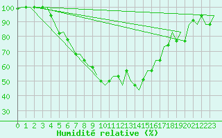 Courbe de l'humidit relative pour Diyarbakir