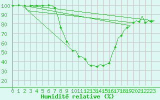 Courbe de l'humidit relative pour Deelen