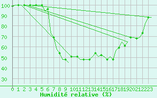 Courbe de l'humidit relative pour Luqa