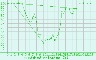Courbe de l'humidit relative pour Falconara