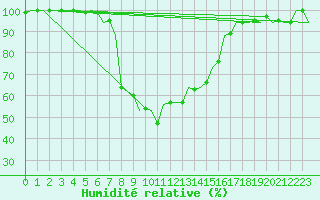 Courbe de l'humidit relative pour Tivat